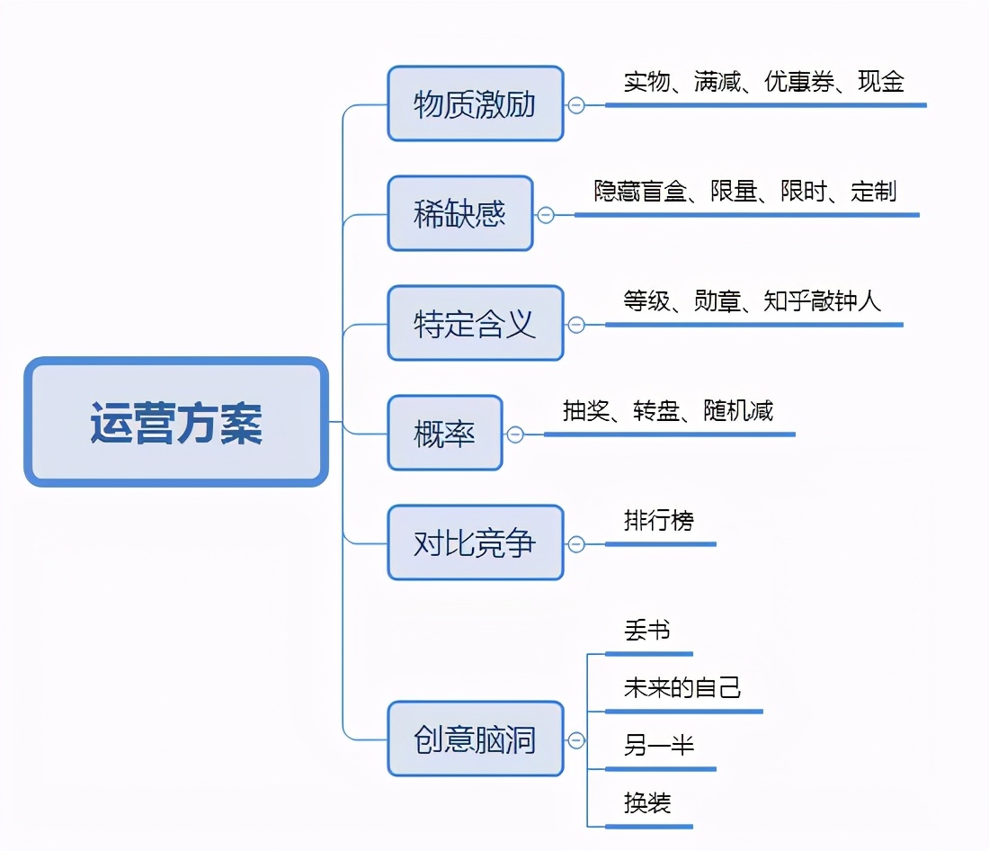 運(yùn)營人如何寫一份優(yōu)秀的活動(dòng)策劃？